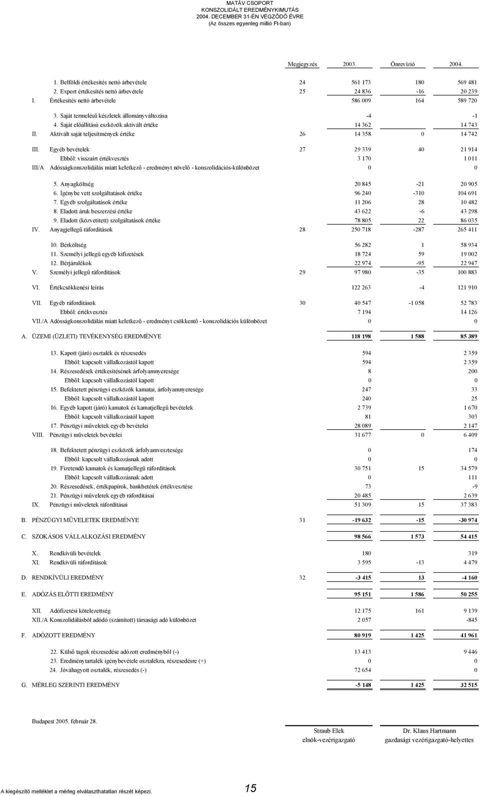 Saját termelésű készletek állományváltozása -4-1 4. Saját előállítású eszközök aktivált értéke 14 362 14 743 II. Aktivált saját teljesítmények értéke 26 14 358 0 14 742 III.