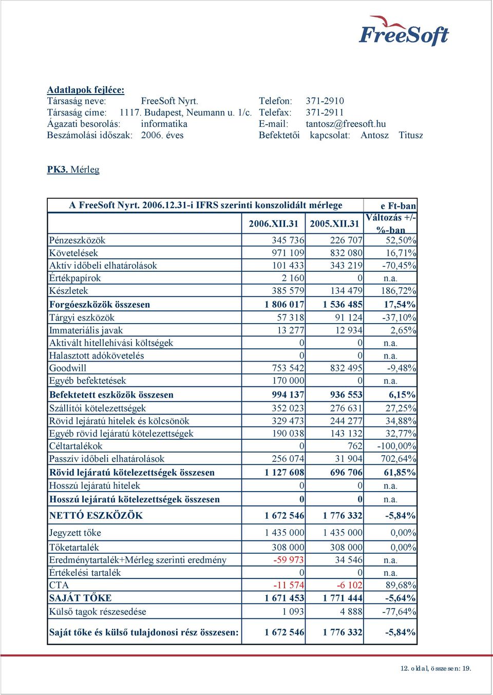 31 Változás +/- 2005.XII.31 %-ban