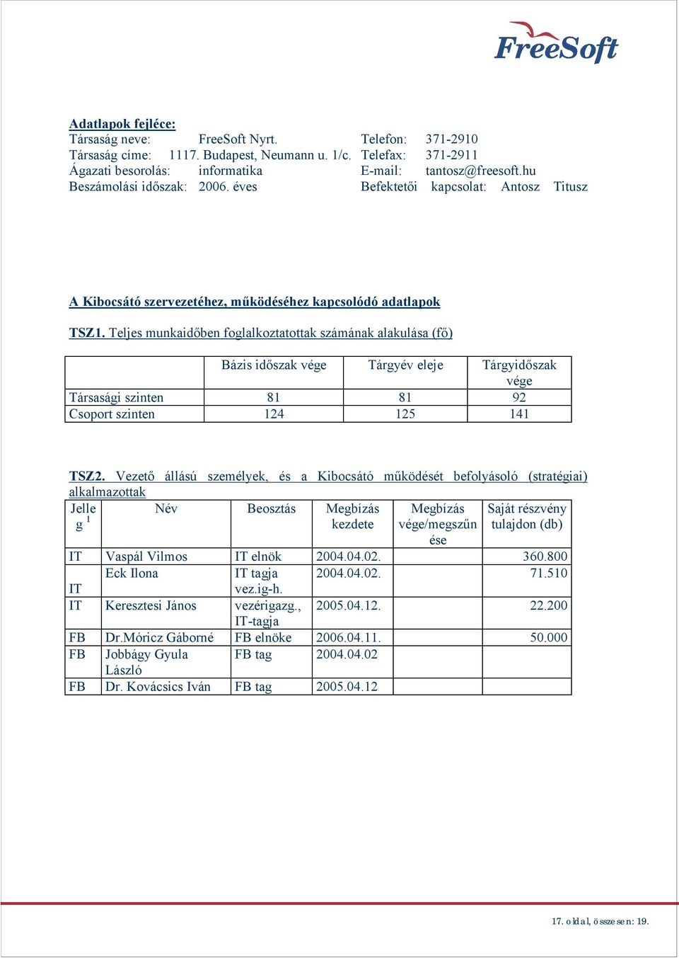 Teljes munkaid ben foglalkoztatottak számának alakulása (f ) Bázis id szak vége Tárgyév eleje Tárgyid szak vége Társasági szinten 81 81 92 Csoport szinten 124 125 141 TSZ2.