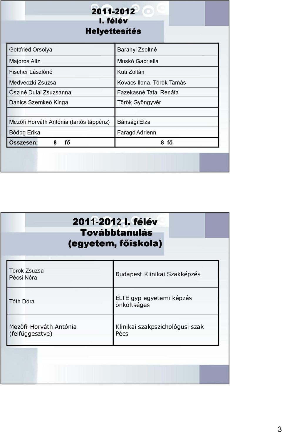 Muskó Gabriella Kuti Zoltán Kovács Ilona, Török Tamás Fazekasné Tatai Renáta Török Gyöngyvér Mezıfi Horváth Antónia (tartós táppénz) Bánsági Elza