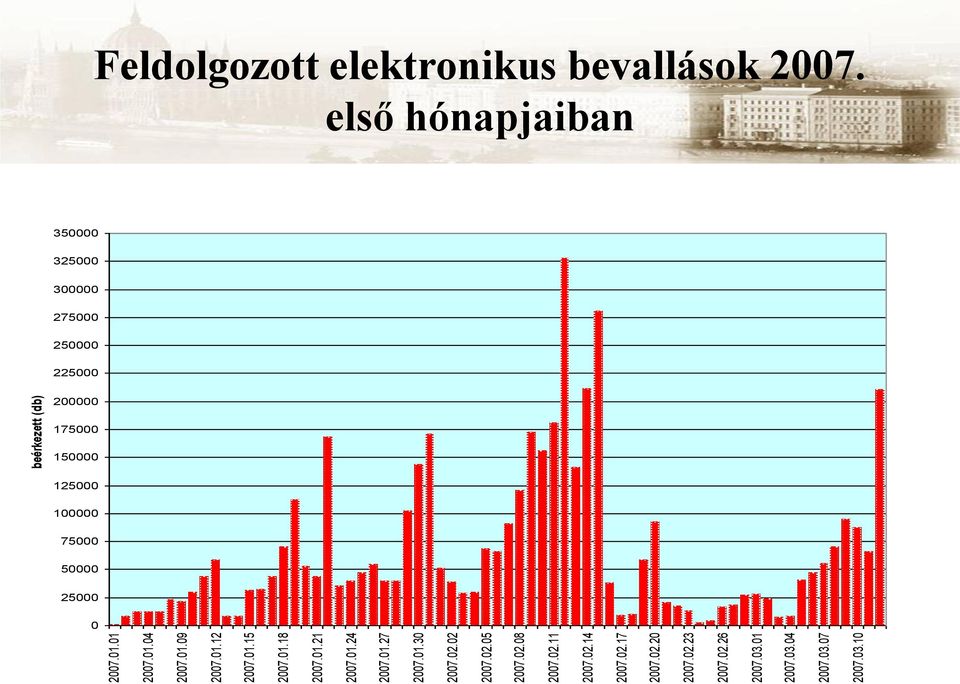 01 2007.03.04 2007.03.07 2007.03.10 beérkezett (db) Feldolgozott elektronikus bevallások 2007.