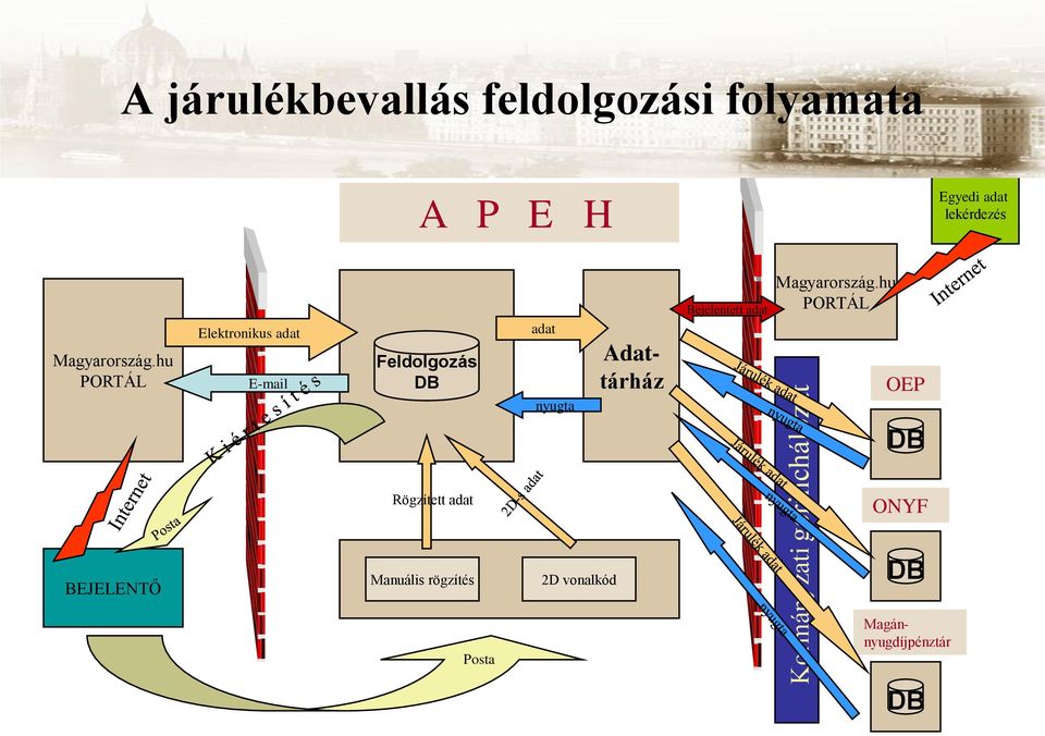 hu PORTÁL BEJELENTŐ Elektronikus adat E-mail Feldolgozás DB Rögzített adat