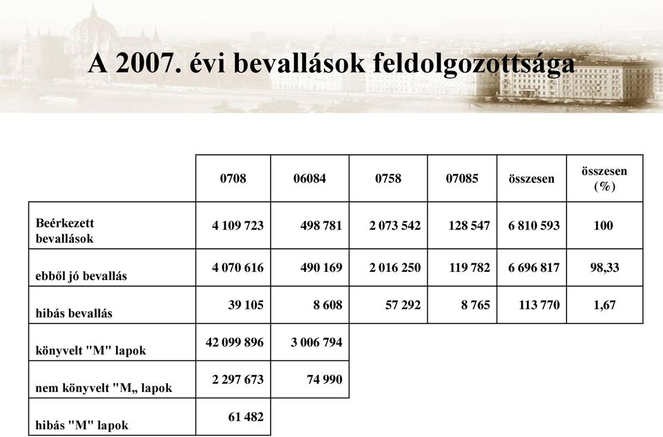 bevallások ebből jó bevallás hibás bevallás könyvelt "M" lapok nem könyvelt "M lapok hibás "M"