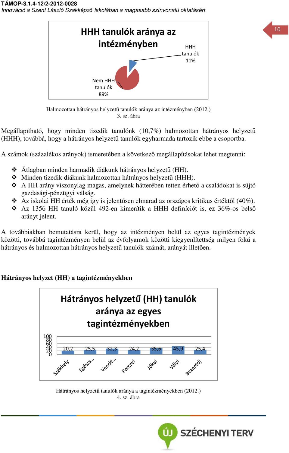 A számok (százalékos arányok) ismeretében a következő megállapításokat lehet megtenni: Átlagban minden harmadik diákunk hátrányos helyzetű (HH).