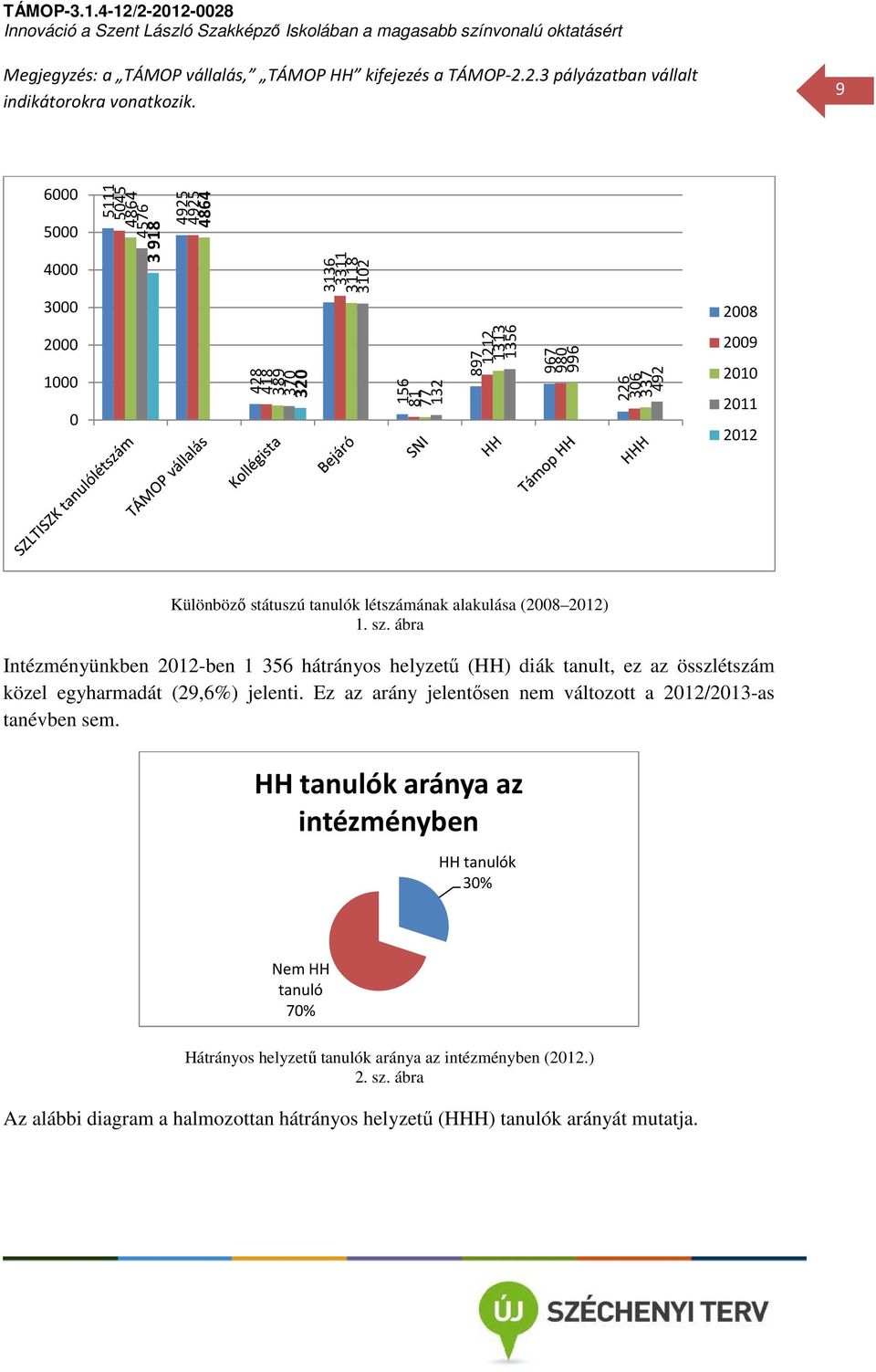 2012 Különböző státuszú tanulók létszámának alakulása (2008 2012) 1. sz.