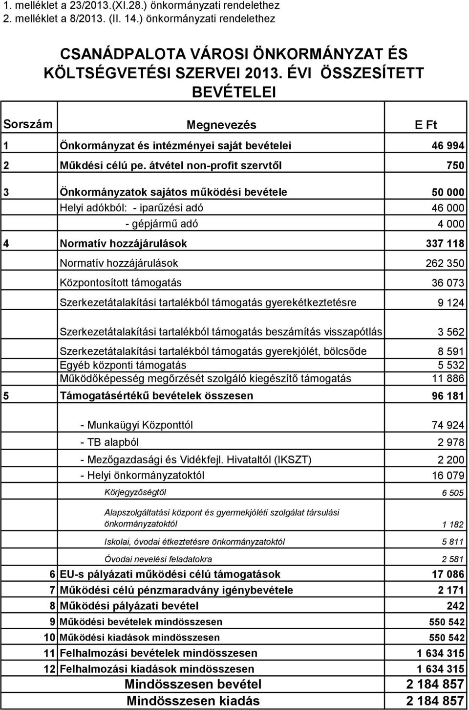 átvétel non-profit szervtől 750 3 Önkormányzatok sajátos működési bevétele 50 000 Helyi adókból: - iparűzési adó 46 000 - gépjármű adó 4 000 4 Normatív hozzájárulások 337 118 Normatív hozzájárulások