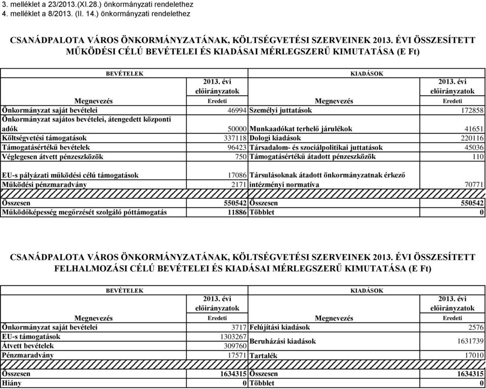 átengedett központi adók 50000 Munkaadókat terhelő járulékok 41651 Költségvetési támogatások 337118 Dologi kiadások 220116 Támogatásértékű bevételek 96423 Társadalom- és szociálpolitikai juttatások