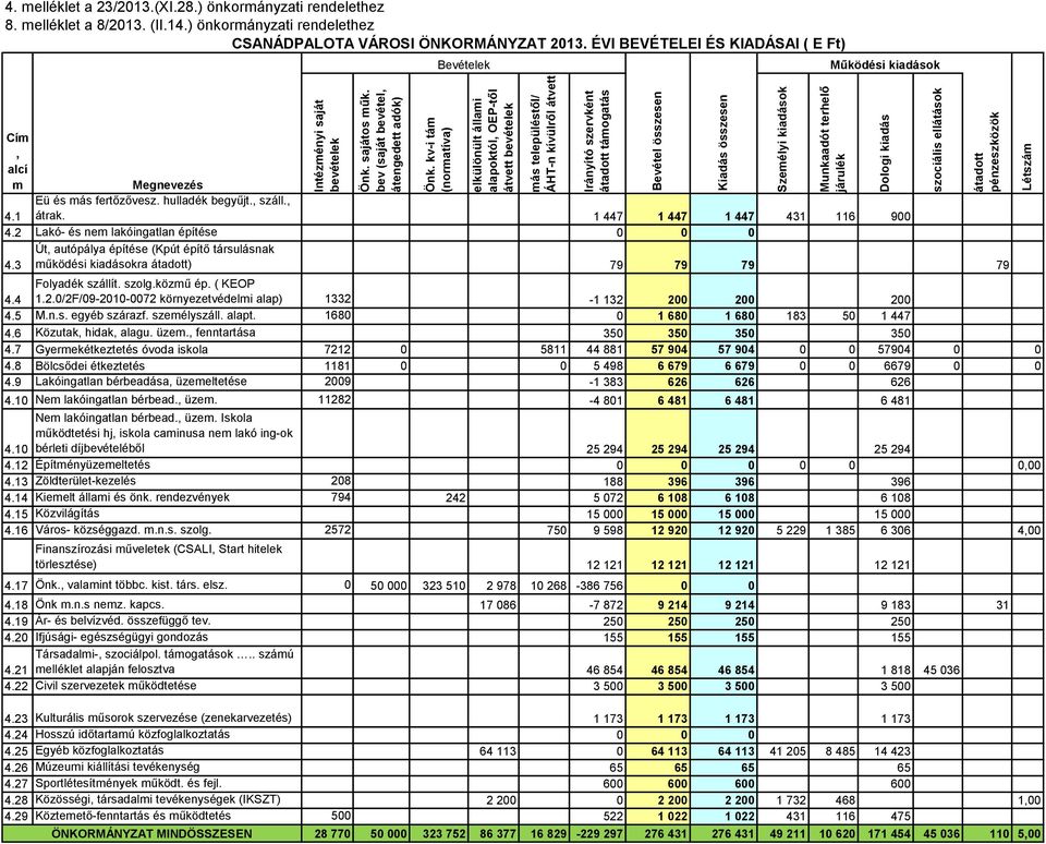 kiadások Munkaadót terhelő járulék Dologi kiadás szociális ellátások átadott pénzeszközök Létszám 4. melléklet a 23/2013.(XI.28.) önkormányzati rendelethez 8. melléklet a 8/2013. (II.14.