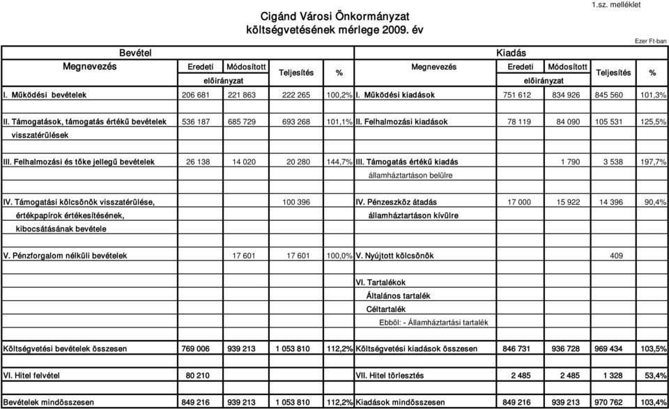 Felhalmozási kiadások 78 119 84 090 105 531 125,5% visszatérülések III. Felhalmozási és tőke jellegű bevételek 26 138 14 020 20 280 144,7% III.