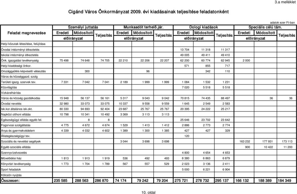 intézményi étkeztetés 49 005 49 411 49 410 Önk. igazgatási tevékenység 75 498 74 648 74 705 22 210 22 206 22 207 62 200 60 774 62 945 2 000 Helyi kisebbségi önkor.