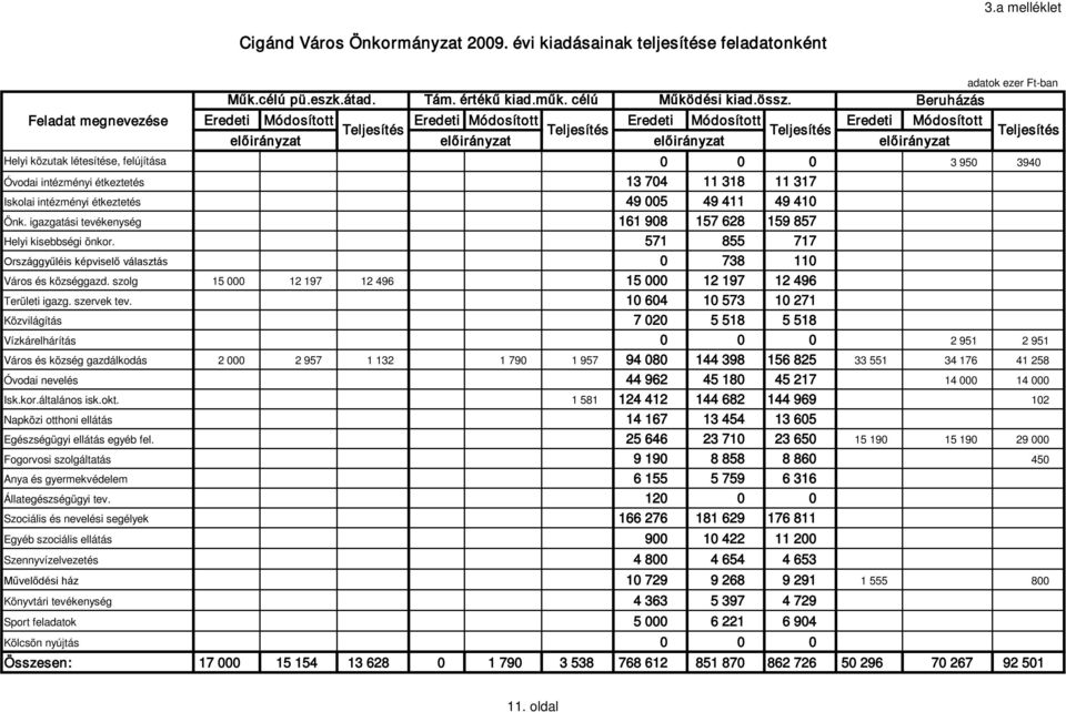 318 11 317 Iskolai intézményi étkeztetés 49 005 49 411 49 410 Önk. igazgatási tevékenység 161 908 157 628 159 857 Helyi kisebbségi önkor.