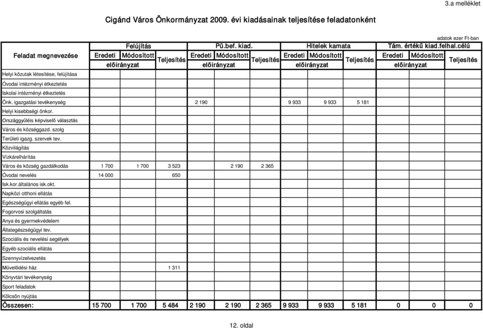 Önk. igazgatási tevékenység 2 190 9 933 9 933 5 181 Helyi kisebbségi önkor. Országgyűléis képviselő választás Város és községgazd. szolg Területi igazg. szervek tev.