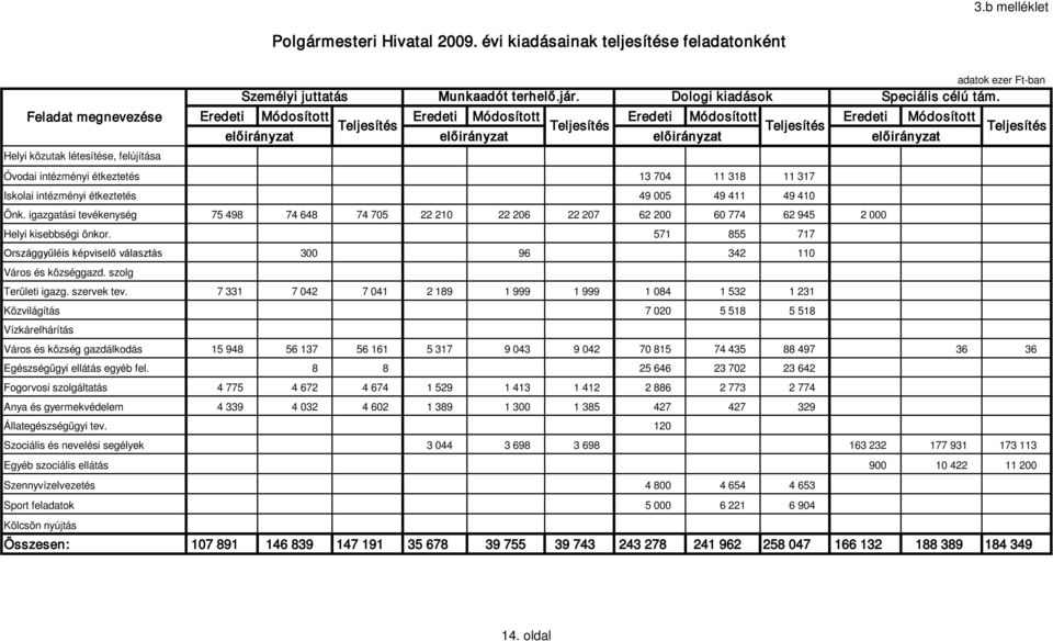 intézményi étkeztetés 49 005 49 411 49 410 Önk. igazgatási tevékenység 75 498 74 648 74 705 22 210 22 206 22 207 62 200 60 774 62 945 2 000 Helyi kisebbségi önkor.