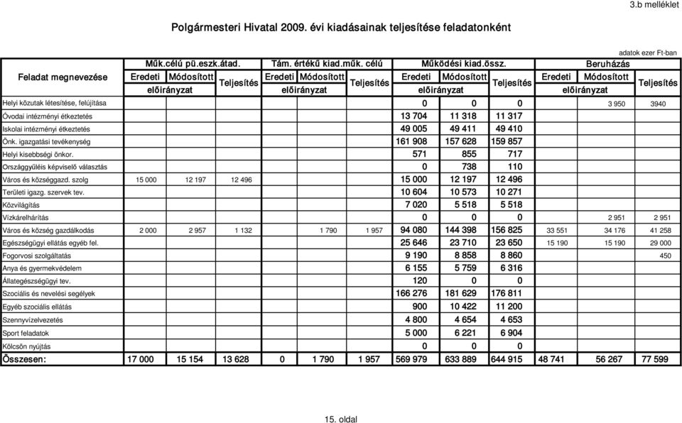 intézményi étkeztetés 49 005 49 411 49 410 Önk. igazgatási tevékenység 161 908 157 628 159 857 Helyi kisebbségi önkor. 571 855 717 Országgyűléis képviselő választás 0 738 110 Város és községgazd.