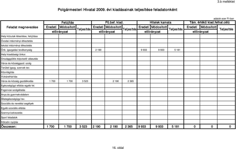 Önk. igazgatási tevékenység 2 190 9 933 9 933 5 181 Helyi kisebbségi önkor. Országgyűléis képviselő választás Város és községgazd. szolg Területi igazg. szervek tev.