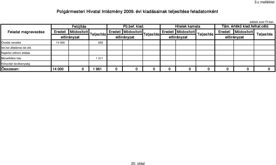 célú Eredeti Módosított Eredeti Módosított Eredeti Módosított Eredeti Módosított Isk.kor.általános isk.okt.