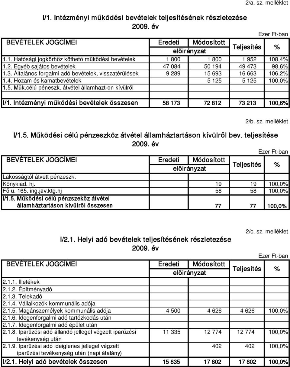 célú péneszk. átvétel államhazt-on kívülről I/1. Intézményi működési bevételek összesen 58 173 72 812 73 213 100,6% 2/b. sz. melléklet I/1.5. Működési célú pénzeszköz átvétel államháztartáson kívülről bev.