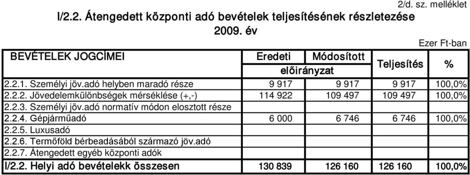 2.2. Jövedelemkülönbségek mérséklése (+,-) 114 922 109 497 109 497 100,0% 2.2.3. Személyi jöv.adó normatív módon elosztott része 2.2.4. Gépjárműadó 6 000 6 746 6 746 100,0% 2.
