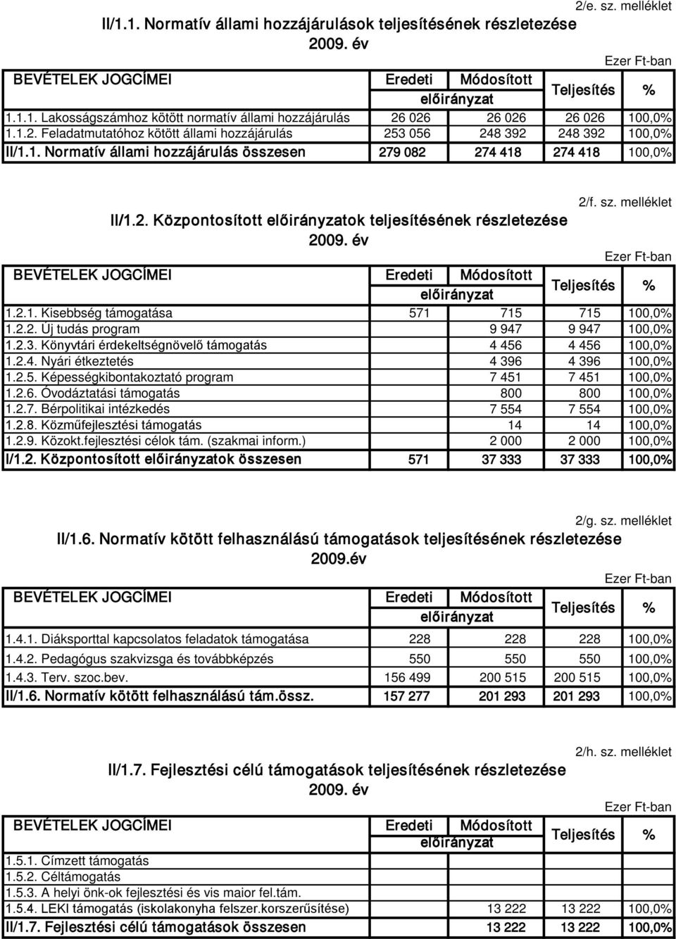 2.1. Kisebbség támogatása 571 715 715 100,0% 1.2.2. Új tudás program 9 947 9 947 100,0% 1.2.3. Könyvtári érdekeltségnövelő támogatás 4 456 4 456 100,0% 1.2.4. Nyári étkeztetés 4 396 4 396 100,0% 1.2.5. Képességkibontakoztató program 7 451 7 451 100,0% 1.