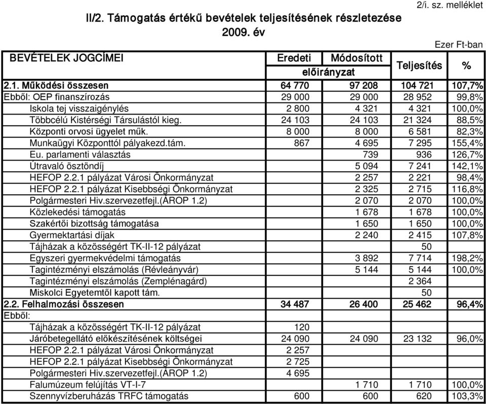 24 103 24 103 21 324 88,5% Központi orvosi ügyelet műk. 8 000 8 000 6 581 82,3% Munkaügyi Központtól pályakezd.tám. 867 4 695 7 295 155,4% Eu.