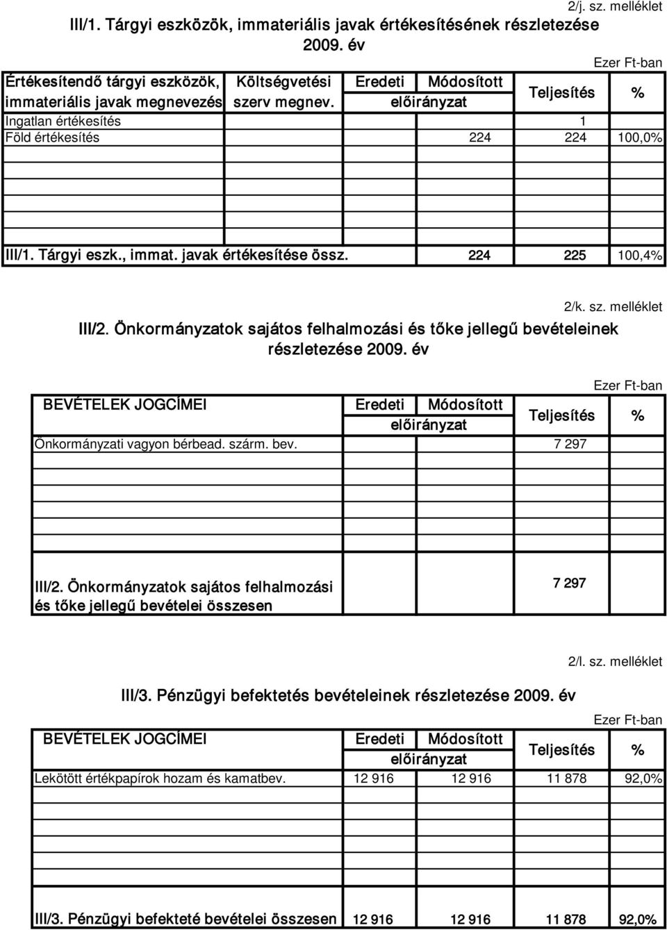 Önkormányzatok sajátos felhalmozási és tőke jellegű bevételeinek részletezése BEVÉTELEK JOGCÍMEI Eredeti Módosított Önkormányzati vagyon bérbead. szárm. bev. 7 297 % III/2.