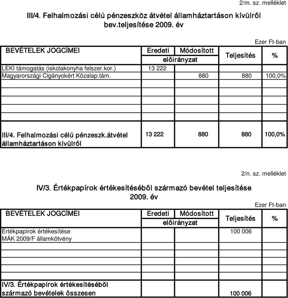 Felhalmozási célú pénzeszk.átvétel államháztartáson kívülről 13 222 880 880 100,0% 2/n. sz. melléklet IV/3.