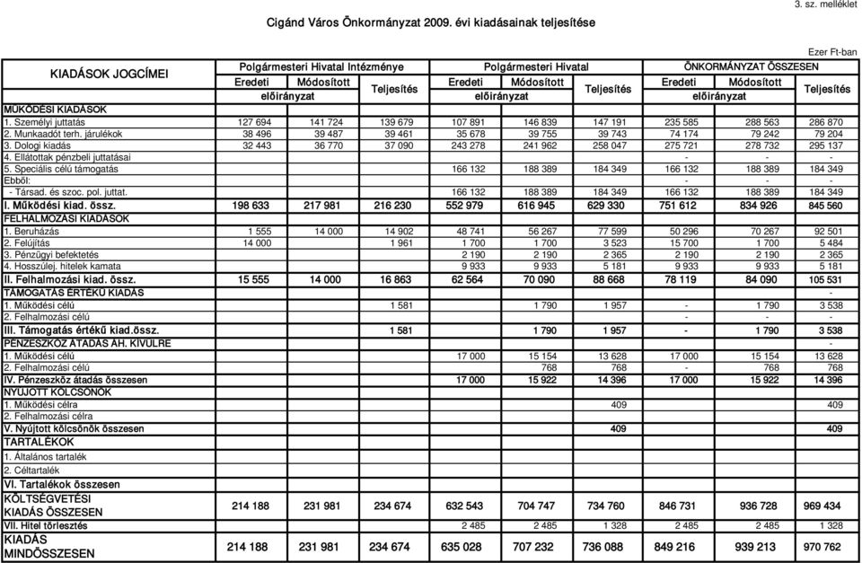 Személyi juttatás 127 694 141 724 139 679 107 891 146 839 147 191 235 585 288 563 286 870 2. Munkaadót terh. járulékok 38 496 39 487 39 461 35 678 39 755 39 743 74 174 79 242 79 204 3.