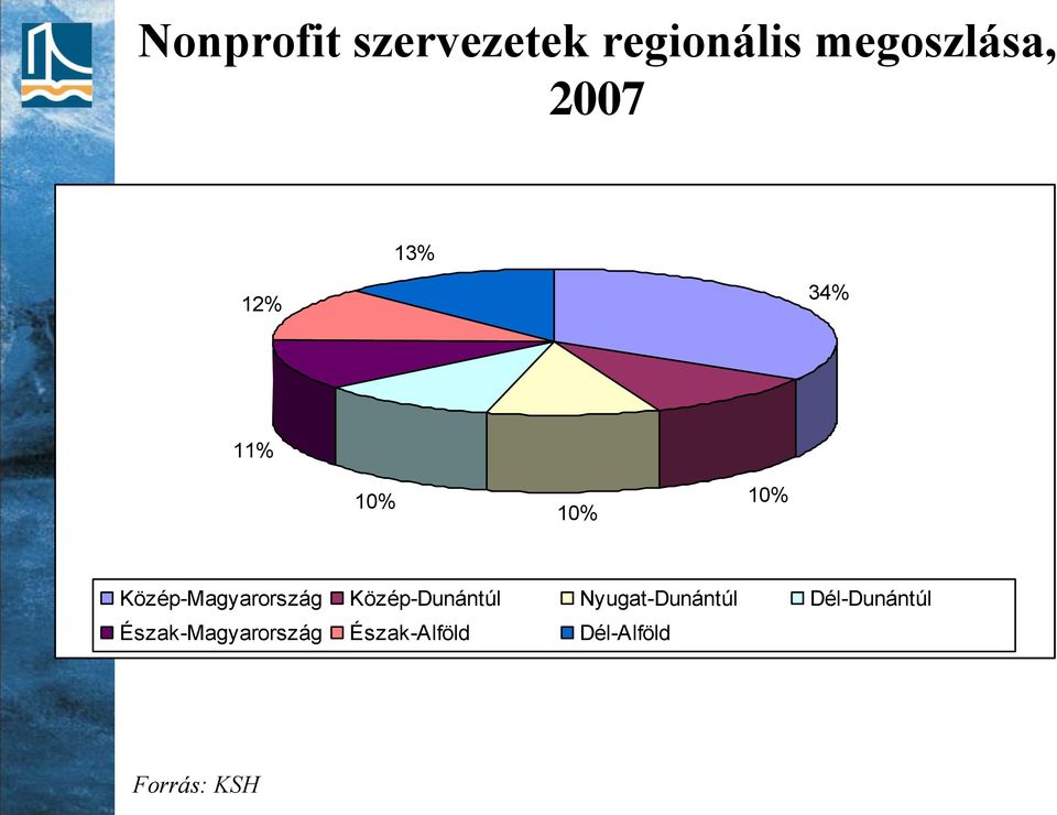 Közép-Magyarország Közép-Dunántúl