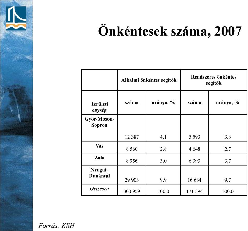 Összesen száma aránya, % száma aránya, % 12 387 4,1 5 593 3,3 8 560 2,8 4