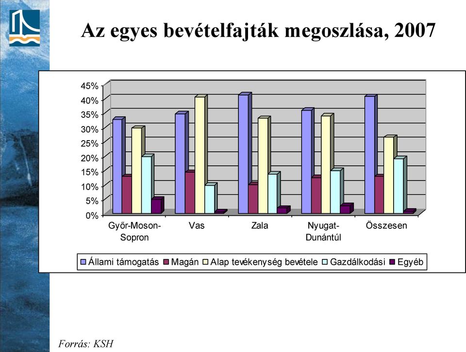 Zala Nyugat- Dunántúl Összesen Állami támogatás