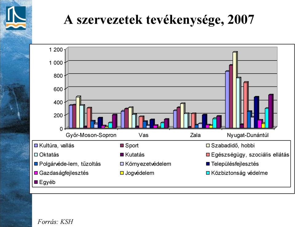 Egészségügy, szociális ellátás Polgárvéde-lem, tűzoltás Környezetvédelem