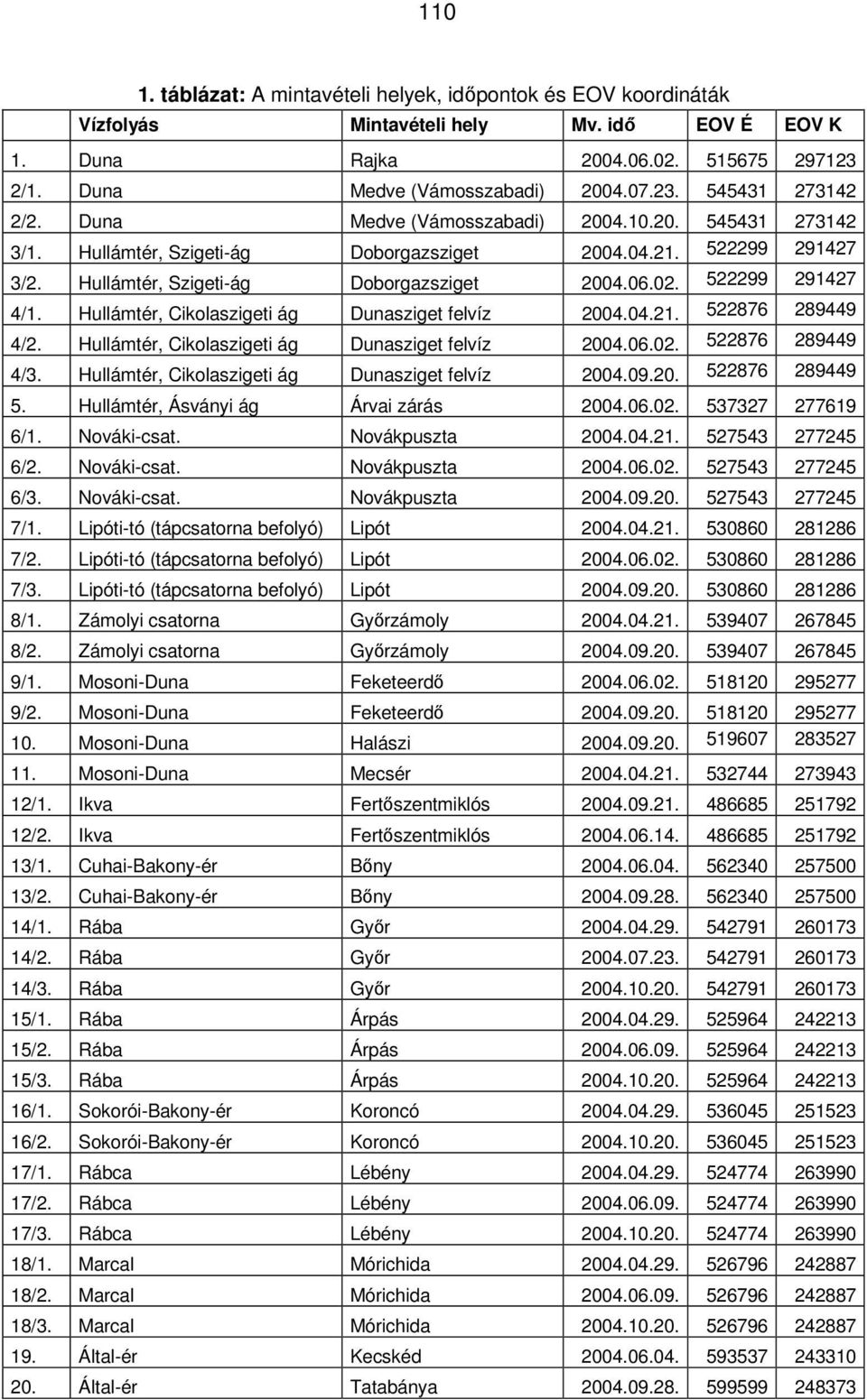 Hullámtér, Cikolaszigeti ág Dunasziget felvíz 2004.04.21. 522876 289449 4/2. Hullámtér, Cikolaszigeti ág Dunasziget felvíz 2004.06.02. 522876 289449 4/3.