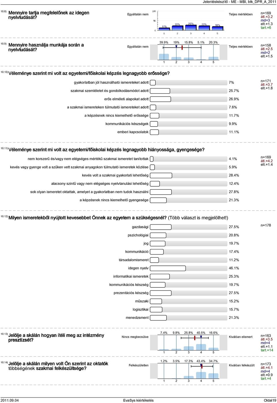 gyakorlatban jól használható ismereteket adott 7% szakmai szemléletet és gondolkodásmódot adott 25.7% n=171 átl.=3.7 elt.=1.8 erős elméleti alapokat adott 26.