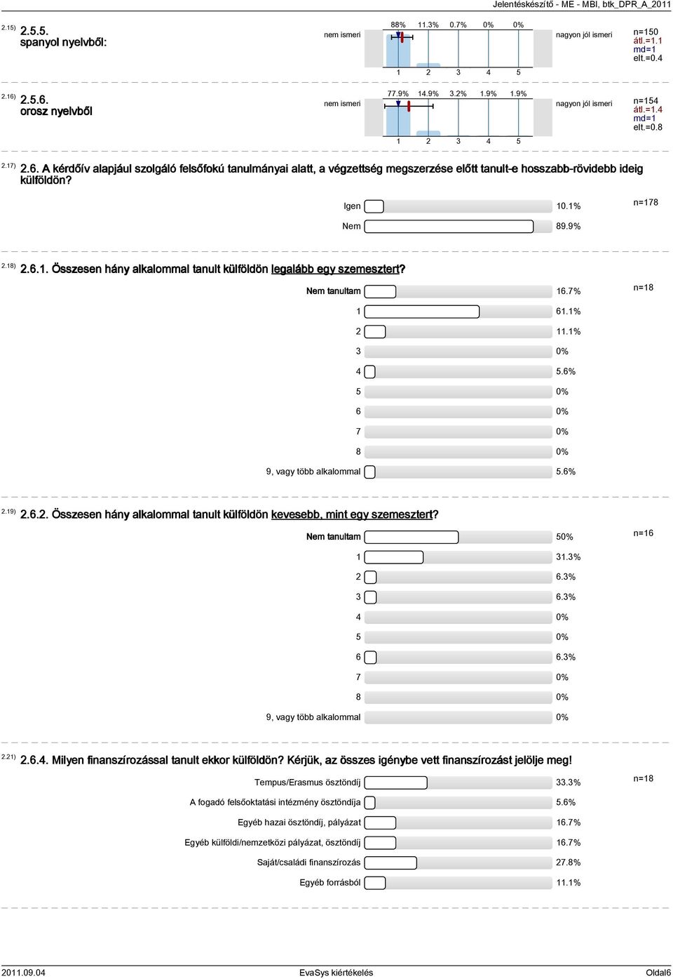 9% 2.18) 2.6.1. Összesen hány alkalommal tanult külföldön legalább egy szemesztert? Nem tanultam 16.7% n=18 1 61.1% 2 11.1% 3 0% 4 5.6% 5 0% 6 0% 7 0% 8 0% 9, vagy több alkalommal 5.6% 2.19) 2.6.2. Összesen hány alkalommal tanult külföldön kevesebb, mint egy szemesztert?