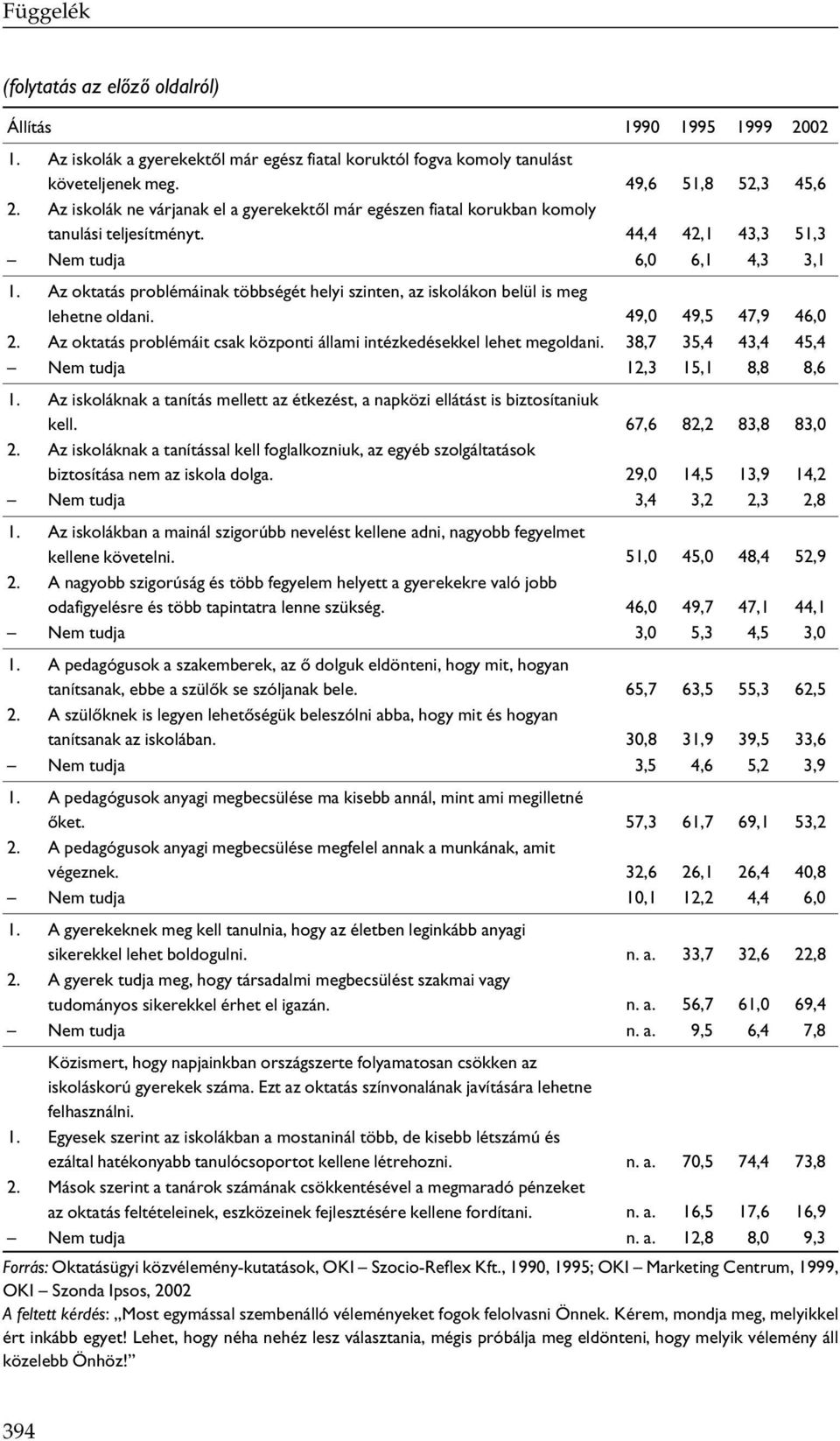 Az oktatás problémáinak többségét helyi szinten, az iskolákon belül is meg lehetne oldani. 49,0 49,5 47,9 46,0 2. Az oktatás problémáit csak központi állami intézkedésekkel lehet megoldani.