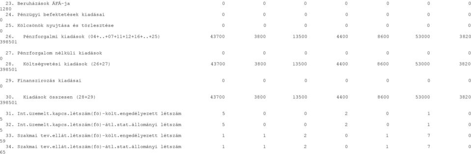 Finanszirozás kiadásai 3. Kiadások összesen (28+29) 437 38 135 44 86 53 382 39851 31. Int.üzemelt.kapcs.létszám(fö)-költ.engedélyezett létszám 5 2 1 5 32. Int.üzemelt.kapcs.létszám(fö)-átl.