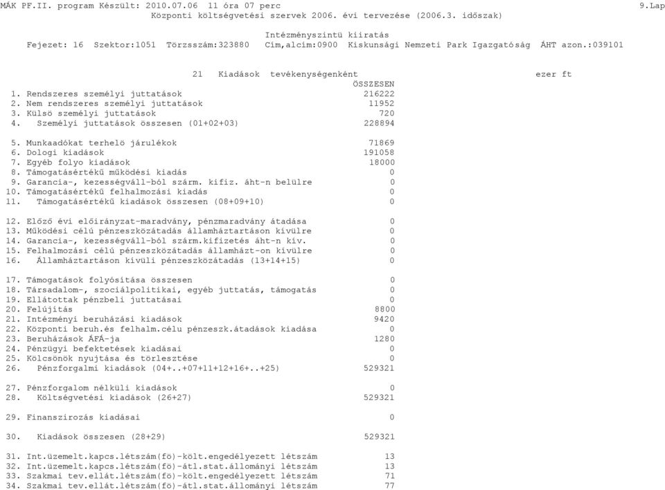 Nem rendszeres személyi juttatások 11952 3. Külsö személyi juttatások 72 4. Személyi juttatások összesen (1+2+3) 228894 5. Munkaadókat terhelö járulékok 71869 6. Dologi kiadások 19158 7.