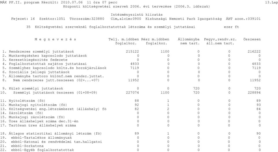 :3911 35 Költségvetési szerveknél foglalkoztatottak létszáma és személyi juttatásai ezer ft M e g n e v e z é s Telj. m.idöben Rész m.idöben Állományba Fegyv,rendv.sz. Összesen foglalkoz. foglalkoz. nem tart.