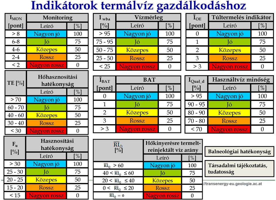 rossz 0 I wba [%] Vízmérleg Leíró [%] > 95 Nagyon jó 100 75-95 Jó 75 50-75 Közepes 50 25-50 Rossz 25 < 25 Nagyon rossz 0 Ī BAT [pont] BAT Leíró [%] 0 Nagyon jó 100 1 Jó 75 2 Közepes 50 3 Rossz 25 > 3