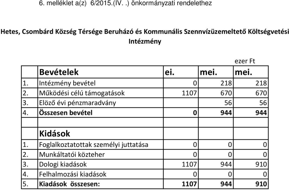 Intézmény ezer Ft Bevételek ei. mei. mei. 1. Intézmény bevétel 0 218 218 2. Működési célú támogatások 1107 670 670 3.