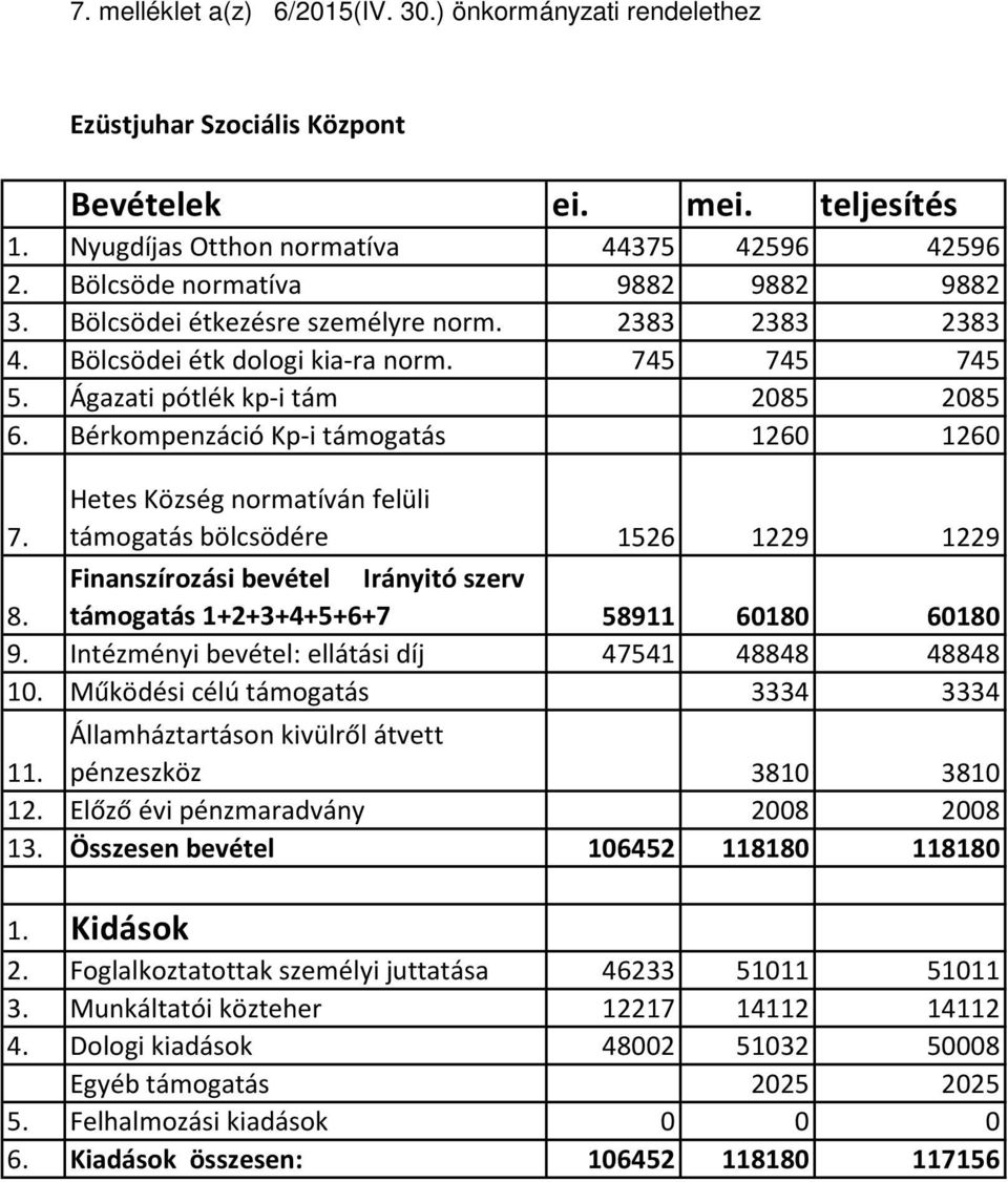 Bérkompenzáció Kp-i támogatás 1260 1260 7. Hetes Község normatíván felüli támogatás bölcsödére 1526 1229 1229 Finanszírozási bevétel Irányitó szerv 8. támogatás 1+2+3+4+5+6+7 58911 60180 60180 9.