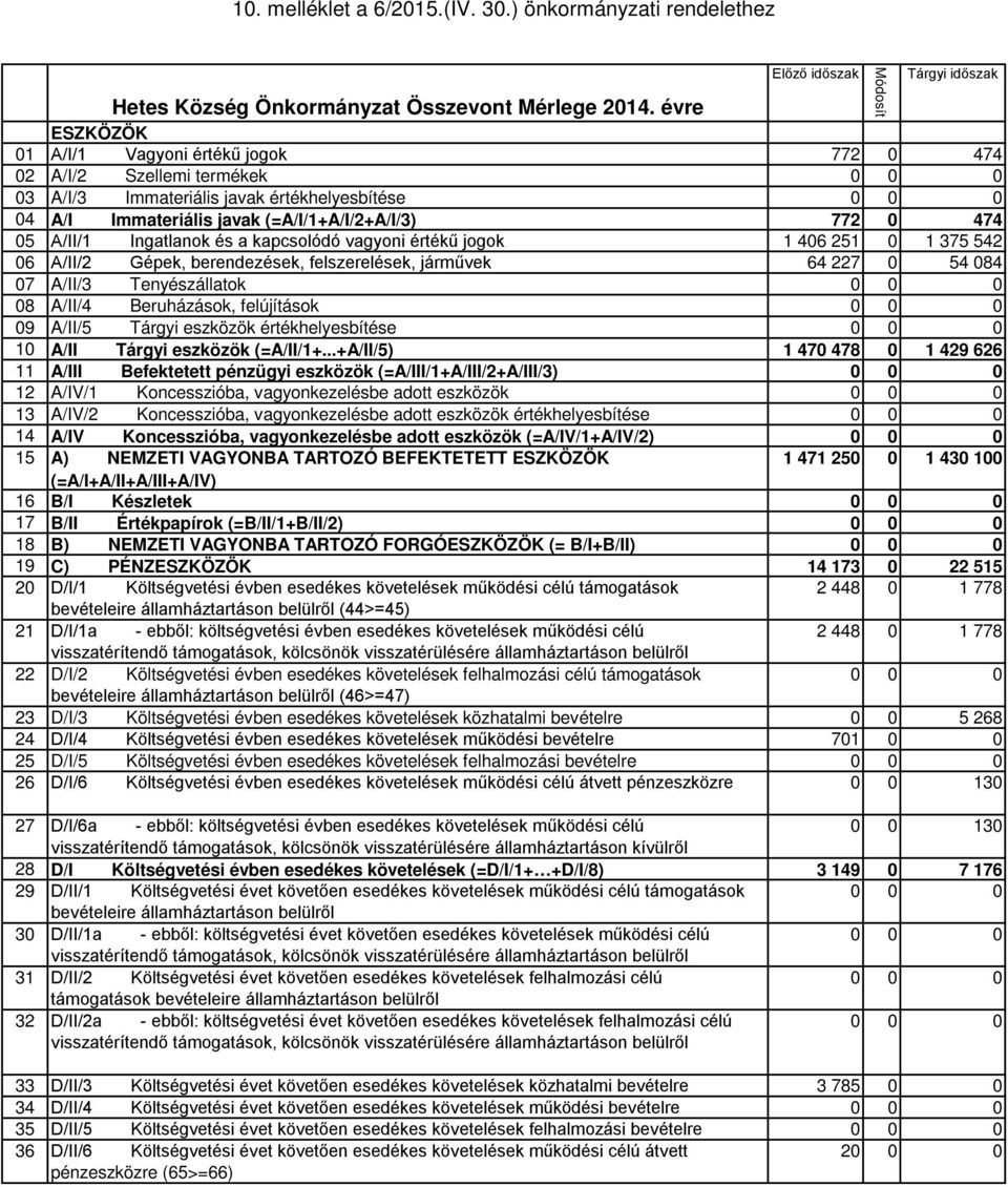 Ingatlanok és a kapcsolódó vagyoni értékű jogok 1 406 251 0 1 375 542 06 A/II/2 Gépek, berendezések, felszerelések, járművek 64 227 0 54 084 07 A/II/3 Tenyészállatok 08 A/II/4 Beruházások,