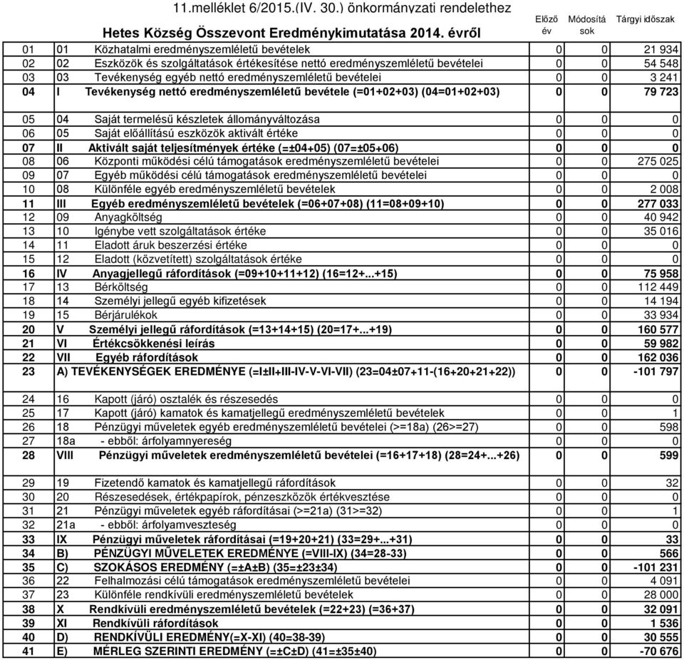 eredményszemléletű bevételei 0 0 3 241 04 I Tevékenység nettó eredményszemléletű bevétele (=01+02+03) (04=01+02+03) 0 0 79 723 05 04 Saját termelésű készletek állományváltozása 06 05 Saját