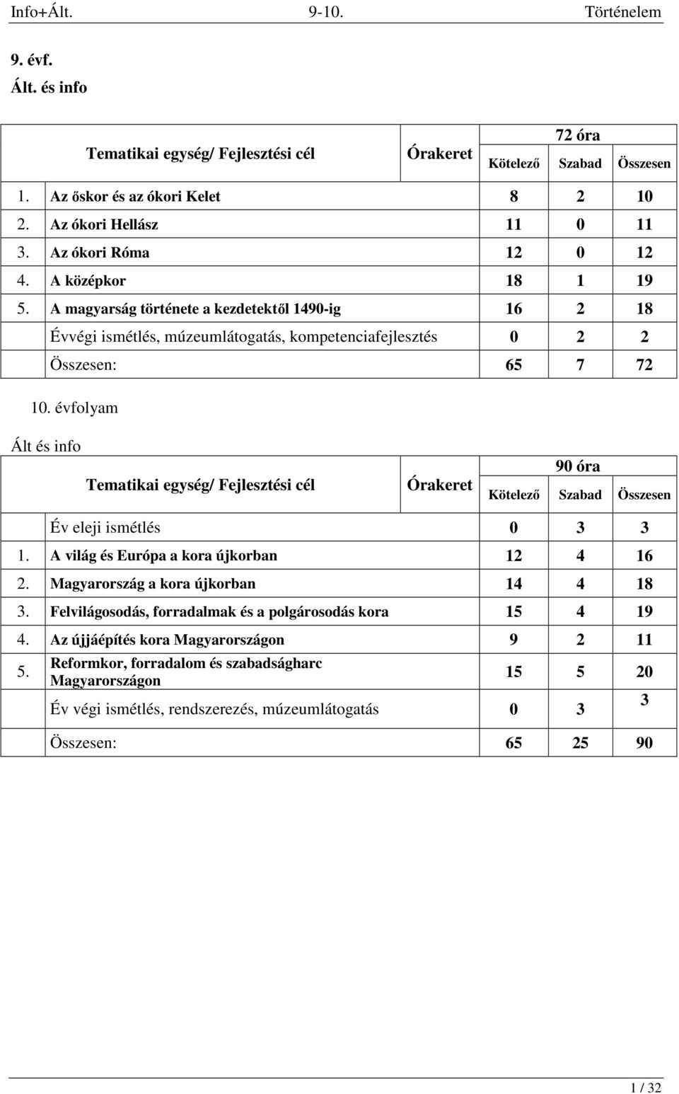 évfolyam Ált és info Tematikai egység/ Fejlesztési cél Órakeret 90 óra Kötelező Szabad Összesen Év eleji ismétlés 0 3 3 1. A világ és Európa a kora újkorban 12 4 16 2.