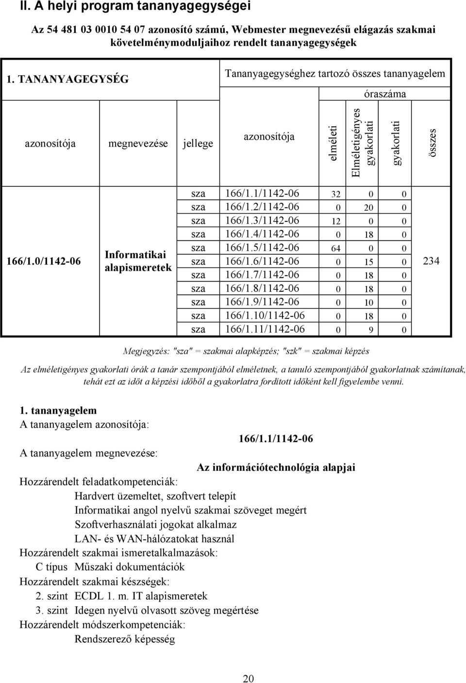 0/114206 Informatikai alapismeretek sza 166/1.1/114206 32 0 0 sza 166/1.2/114206 0 20 0 sza 166/1.3/114206 12 0 0 sza 166/1.4/114206 0 18 0 sza 166/1.5/114206 64 0 0 sza 166/1.