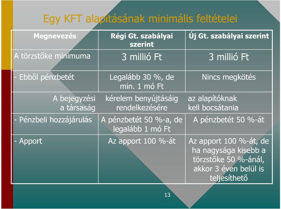 1 mó Ft kérelem benyújtásáig rendelkezésére - Pénzbeli hozzájárulás A pénzbetét 50 %-a, de legalább 1 mó Ft Nincs megkötés az