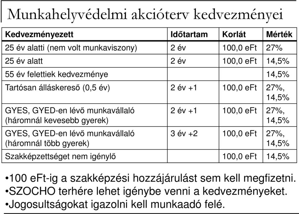 (háromnál kevesebb gyerek) 14,5% GYES, GYED-en lévő munkavállaló (háromnál több gyerek) 3 év +2 100,0 eft 27%, 14,5% Szakképzettséget nem igénylő 100,0 eft