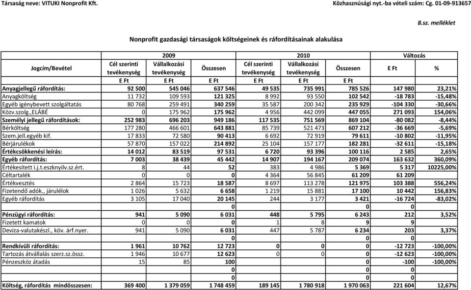 m: Cg. 01-09-913657 Nonprofit gazdasági társaságok költségeinek és ráfordításainak alakulása 8.sz.