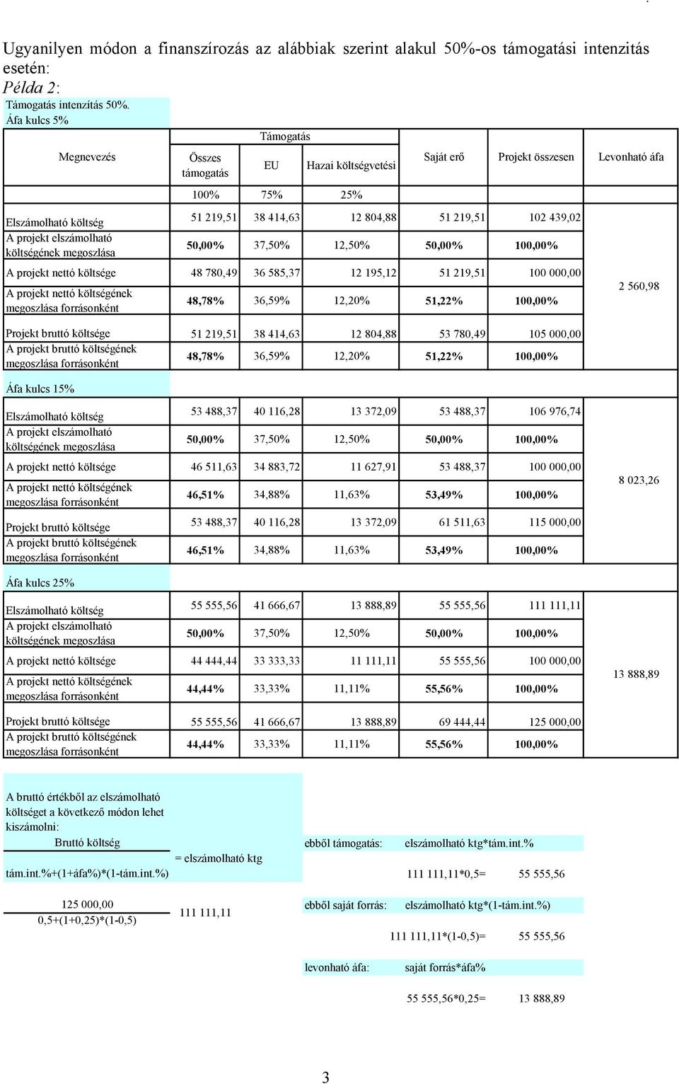 megoszlása 50,00% 37,50% 12,50% 50,00% 100,00% A projekt nettó költsége 48 780,49 36 585,37 12 195,12 51 219,51 100 000,00 48,78% 36,59% 12,20% 51,22% 100,00% Projekt bruttó költsége 51 219,51 38