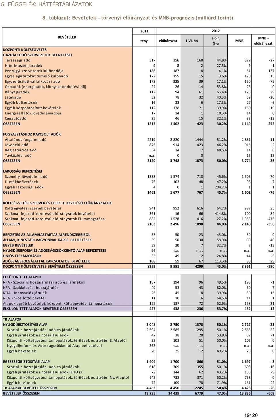 8 4,1% 51-137 Egyes ágazatokat terhelő különadó 172 155 15 9,6% 170 15 Egyszerűsített vállalkozási adó 172 225 39 17,1% 150-75 Ökoadók (energiaadó, környezetterhelési díj) 24 26 14 53,8% 26 0